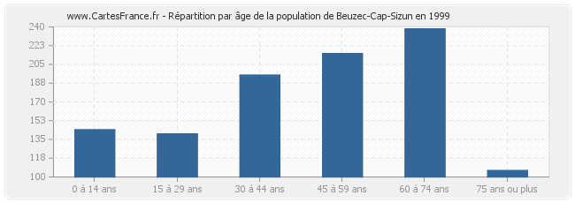 Répartition par âge de la population de Beuzec-Cap-Sizun en 1999