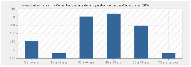 Répartition par âge de la population de Beuzec-Cap-Sizun en 2007