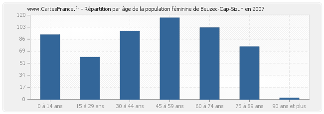 Répartition par âge de la population féminine de Beuzec-Cap-Sizun en 2007