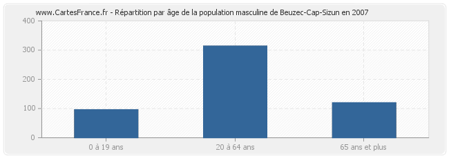 Répartition par âge de la population masculine de Beuzec-Cap-Sizun en 2007