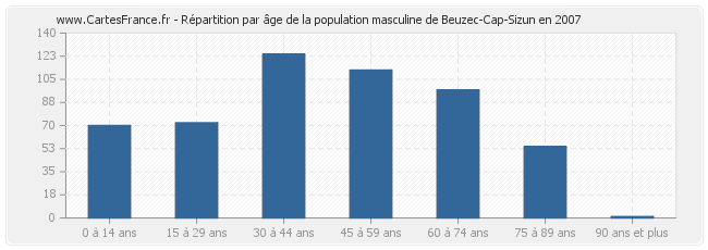 Répartition par âge de la population masculine de Beuzec-Cap-Sizun en 2007