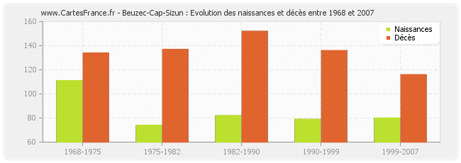 Beuzec-Cap-Sizun : Evolution des naissances et décès entre 1968 et 2007