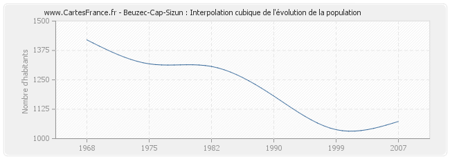 Beuzec-Cap-Sizun : Interpolation cubique de l'évolution de la population