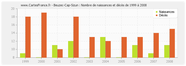 Beuzec-Cap-Sizun : Nombre de naissances et décès de 1999 à 2008