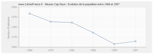 Population Beuzec-Cap-Sizun