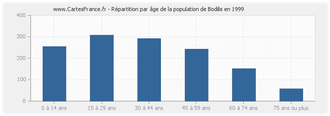 Répartition par âge de la population de Bodilis en 1999