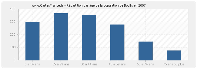 Répartition par âge de la population de Bodilis en 2007