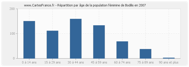 Répartition par âge de la population féminine de Bodilis en 2007