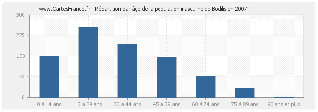 Répartition par âge de la population masculine de Bodilis en 2007