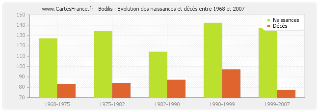 Bodilis : Evolution des naissances et décès entre 1968 et 2007