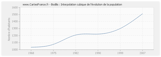 Bodilis : Interpolation cubique de l'évolution de la population