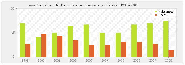Bodilis : Nombre de naissances et décès de 1999 à 2008