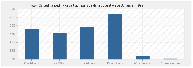 Répartition par âge de la population de Bohars en 1999