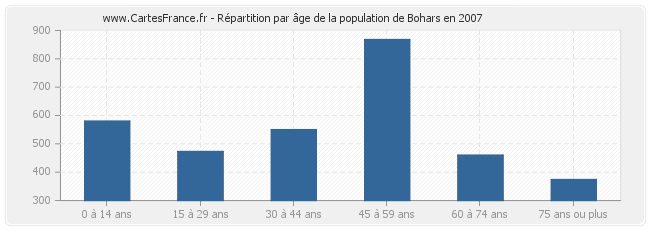 Répartition par âge de la population de Bohars en 2007