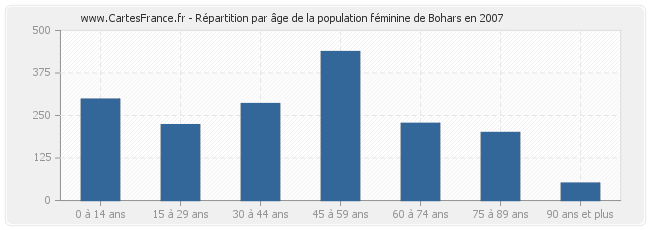 Répartition par âge de la population féminine de Bohars en 2007