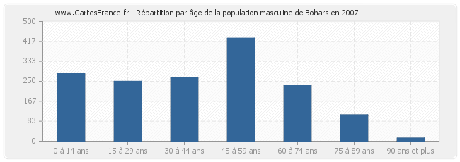 Répartition par âge de la population masculine de Bohars en 2007