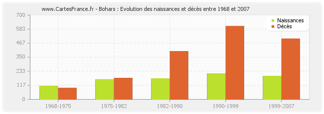 Bohars : Evolution des naissances et décès entre 1968 et 2007