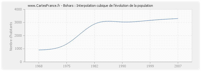 Bohars : Interpolation cubique de l'évolution de la population