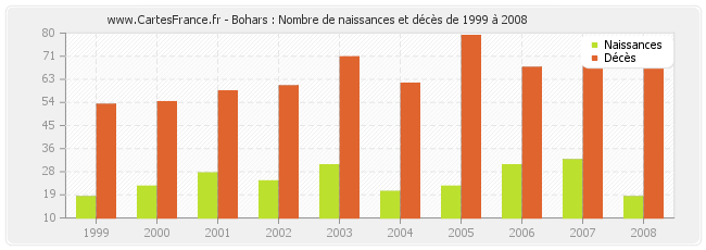 Bohars : Nombre de naissances et décès de 1999 à 2008