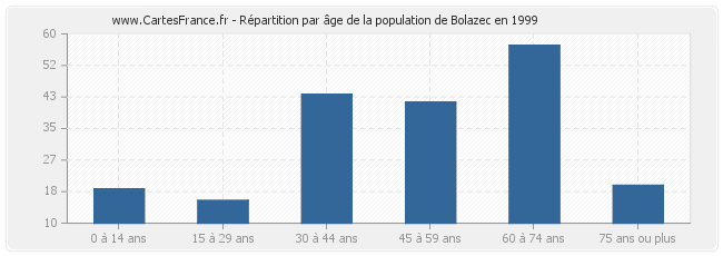 Répartition par âge de la population de Bolazec en 1999