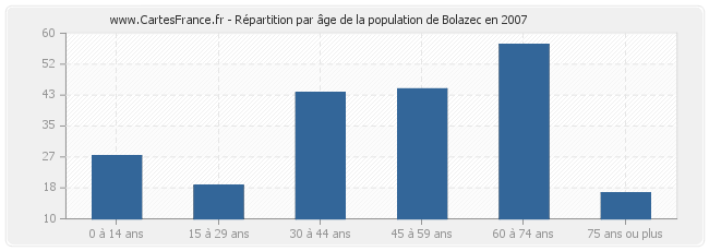 Répartition par âge de la population de Bolazec en 2007