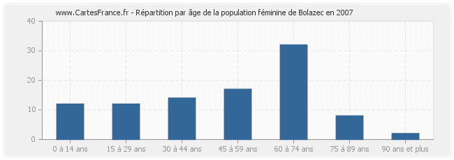 Répartition par âge de la population féminine de Bolazec en 2007