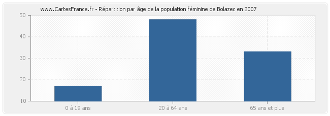 Répartition par âge de la population féminine de Bolazec en 2007