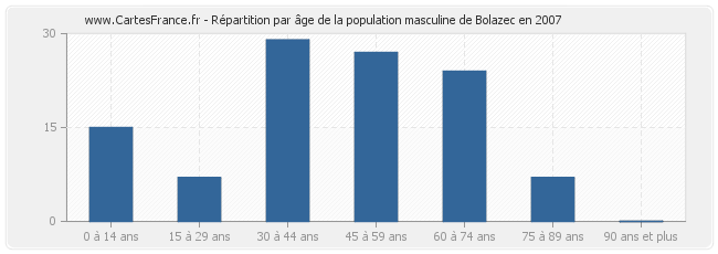 Répartition par âge de la population masculine de Bolazec en 2007