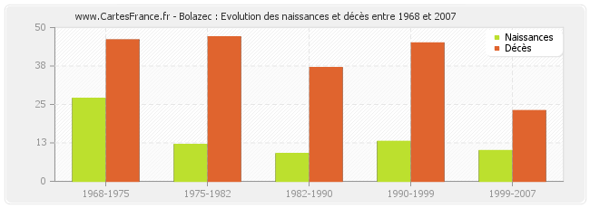 Bolazec : Evolution des naissances et décès entre 1968 et 2007