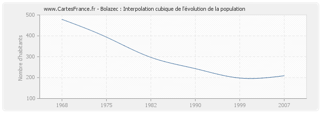 Bolazec : Interpolation cubique de l'évolution de la population