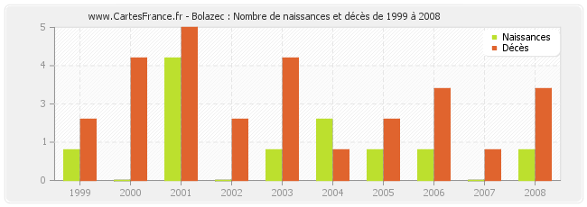 Bolazec : Nombre de naissances et décès de 1999 à 2008