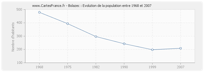 Population Bolazec