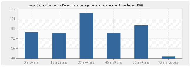 Répartition par âge de la population de Botsorhel en 1999