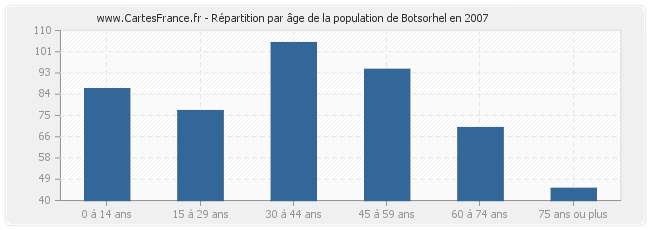 Répartition par âge de la population de Botsorhel en 2007