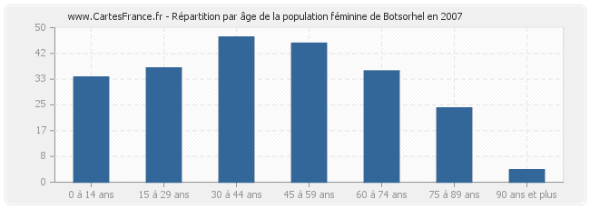 Répartition par âge de la population féminine de Botsorhel en 2007