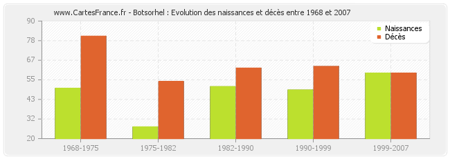 Botsorhel : Evolution des naissances et décès entre 1968 et 2007