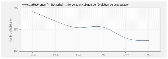 Botsorhel : Interpolation cubique de l'évolution de la population