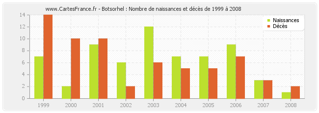 Botsorhel : Nombre de naissances et décès de 1999 à 2008
