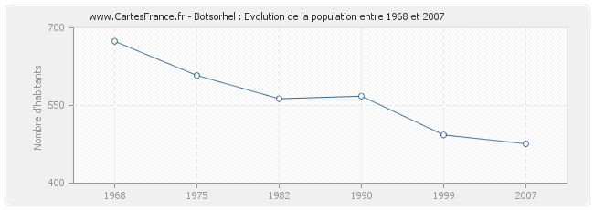 Population Botsorhel