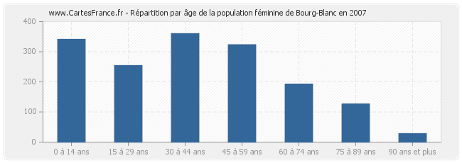 Répartition par âge de la population féminine de Bourg-Blanc en 2007