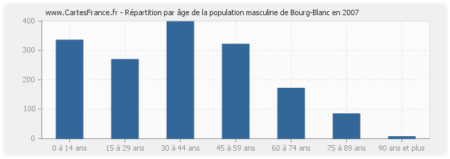Répartition par âge de la population masculine de Bourg-Blanc en 2007