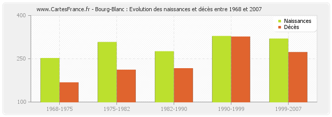 Bourg-Blanc : Evolution des naissances et décès entre 1968 et 2007