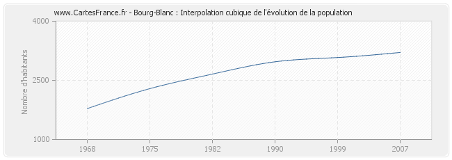 Bourg-Blanc : Interpolation cubique de l'évolution de la population