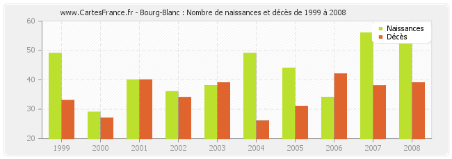 Bourg-Blanc : Nombre de naissances et décès de 1999 à 2008