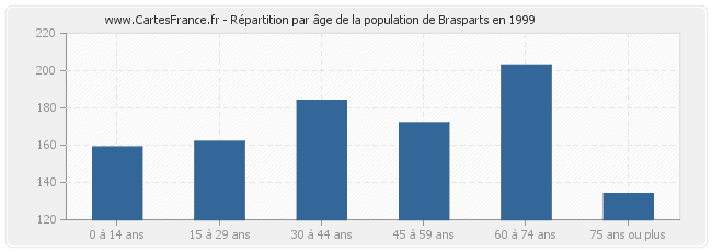 Répartition par âge de la population de Brasparts en 1999