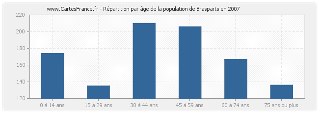 Répartition par âge de la population de Brasparts en 2007