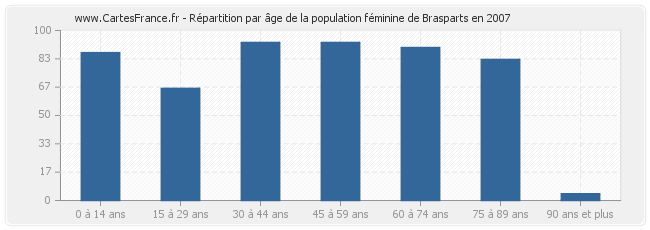 Répartition par âge de la population féminine de Brasparts en 2007