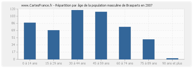 Répartition par âge de la population masculine de Brasparts en 2007