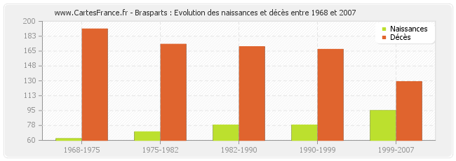 Brasparts : Evolution des naissances et décès entre 1968 et 2007