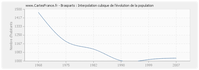 Brasparts : Interpolation cubique de l'évolution de la population